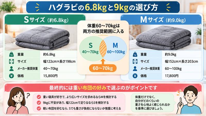 ハグラビの6.8kgと9kgのサイズ・推奨体重・価格を比較した図